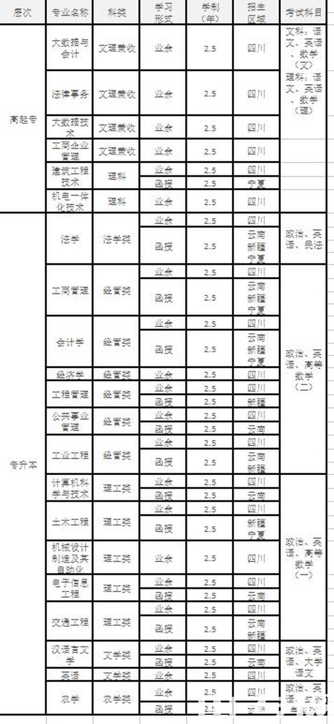 西南科技大学成教专业西南科技大学成教专业无费用