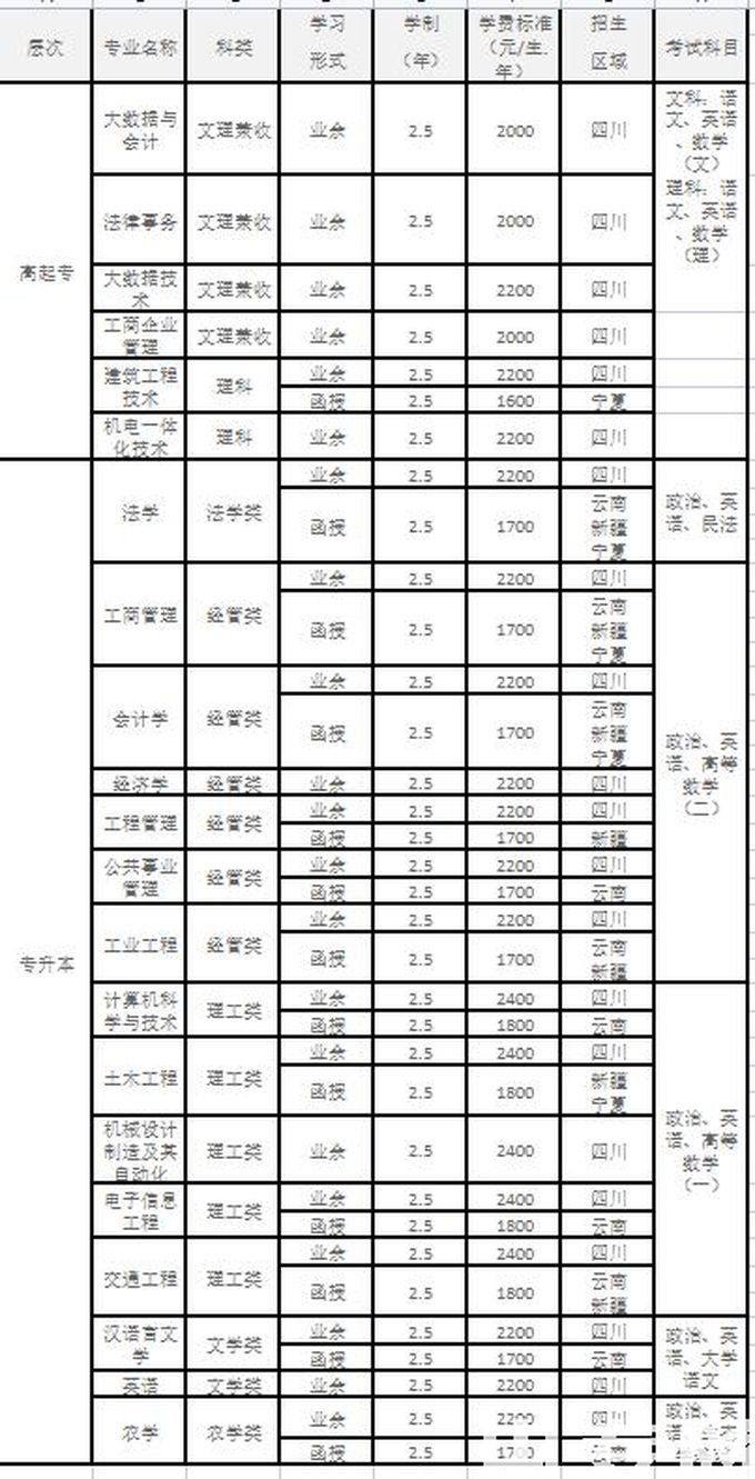 西南科技大学成教专业