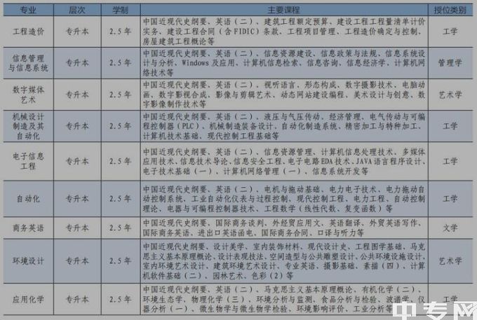 西南科技大学自考本科专业2