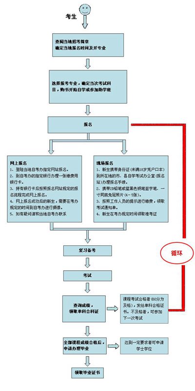 自考报名流程.jpg