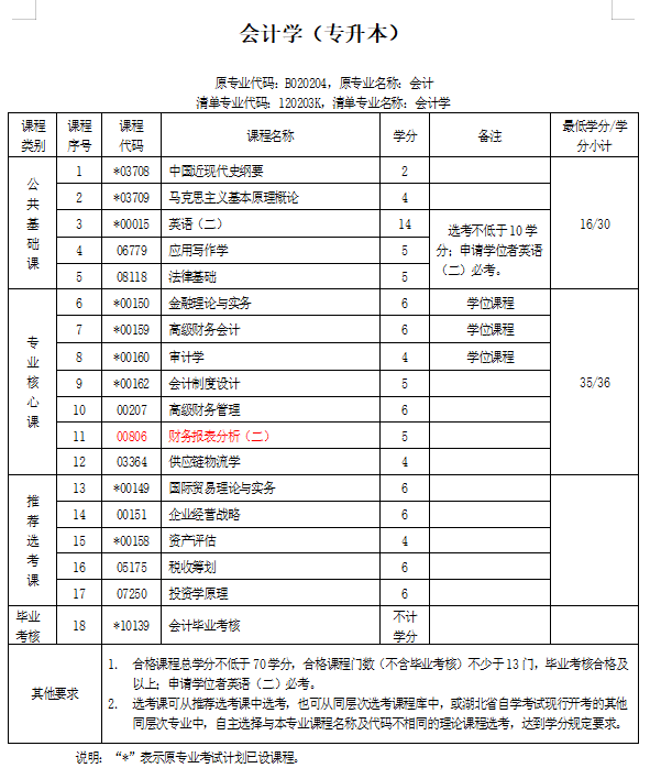 会计学考试科目 (2).png