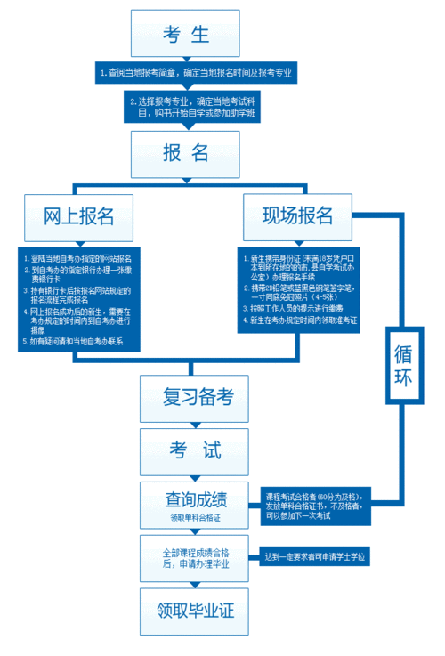 自考流程7.gif