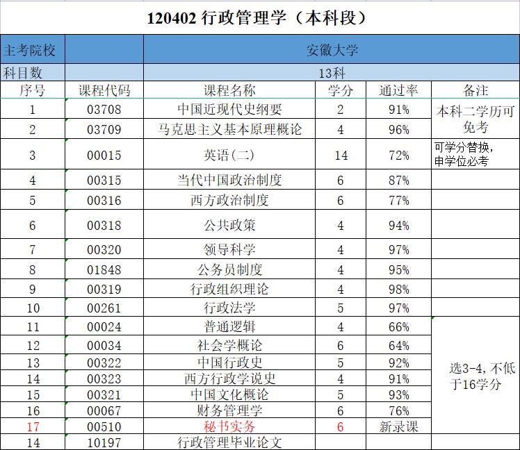 安徽大学自考本科行政管理学专业