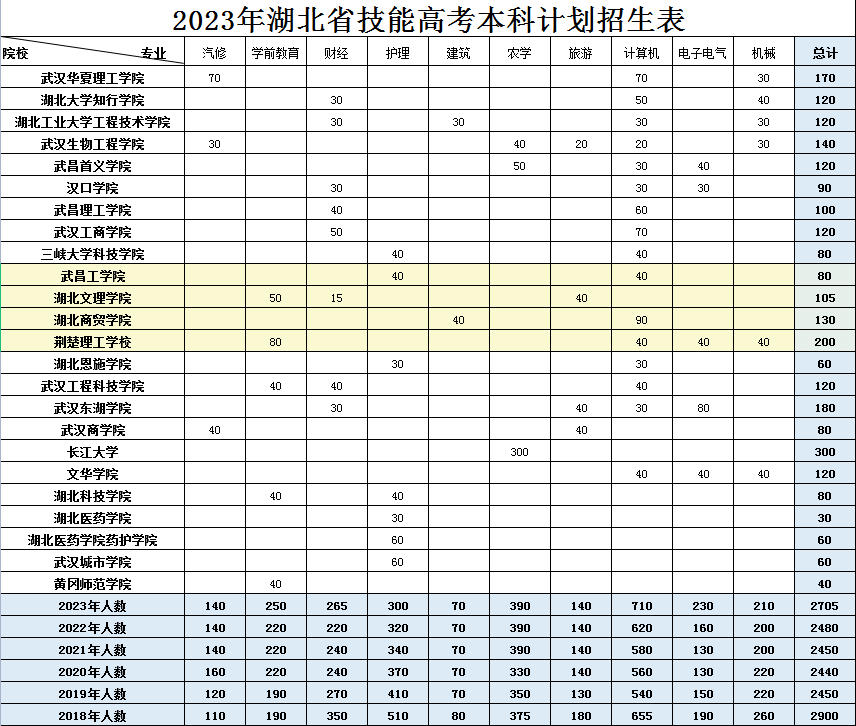 技能高考本科招生计划