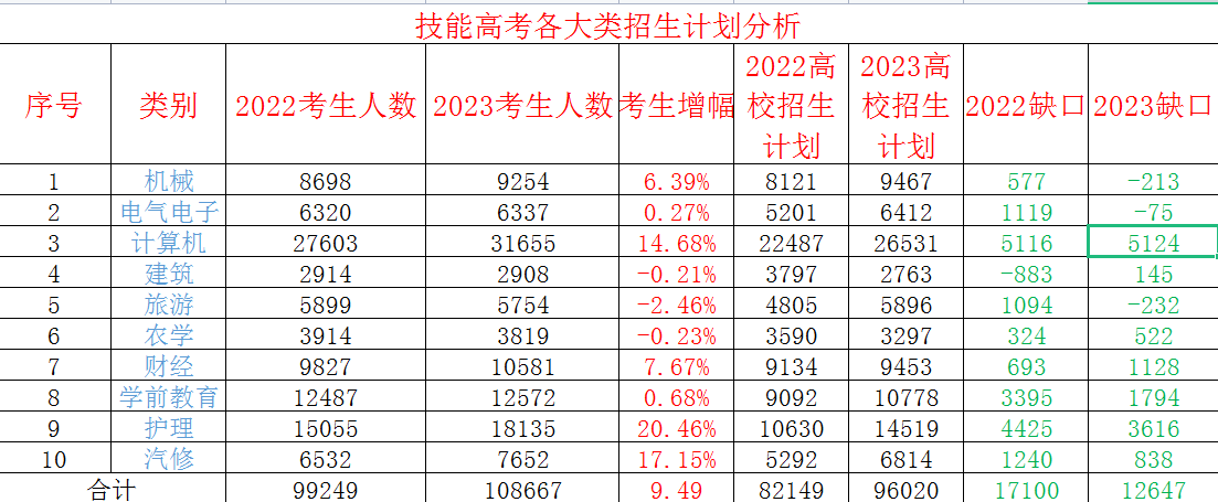 技能高考数据