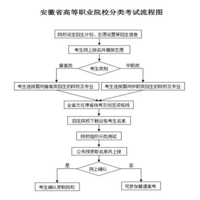 学历提升流程图图片