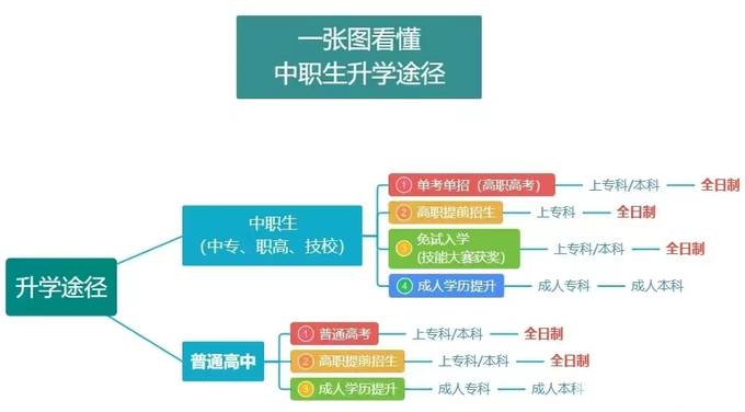 中职生升学途径