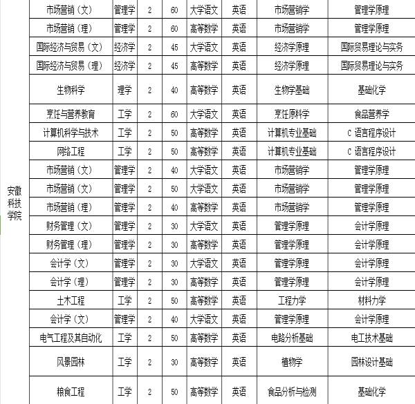 安徽科技学院招生专业.jpg