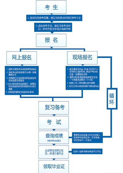 小自考流程图.jpg