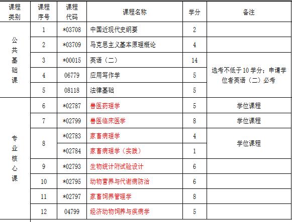 自考动物医学本科考试科目.jpg