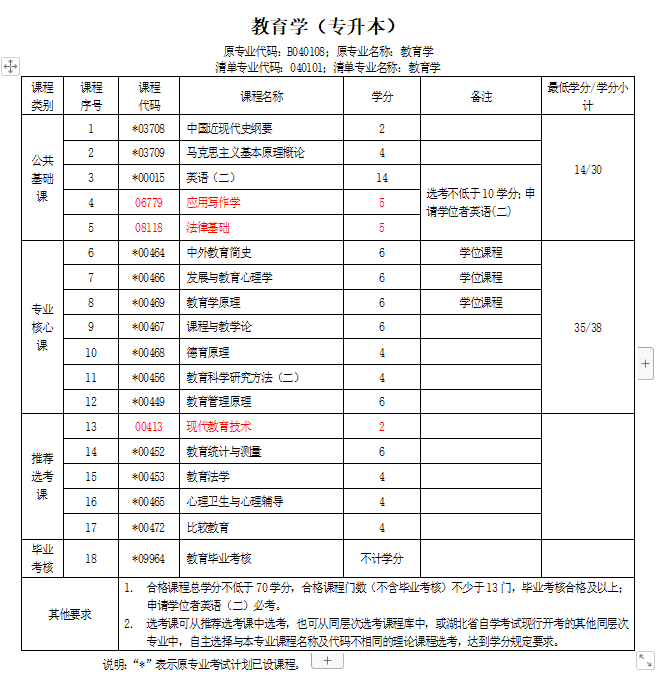 湖北师范大学教育学助学自考专升本2024年官方报名入口报名指南