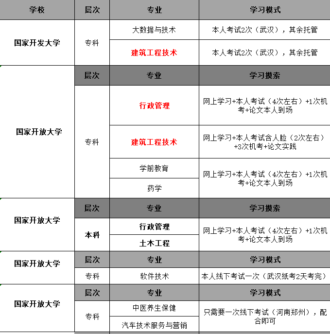 武汉国家开放大学专科药学专业怎么报名?