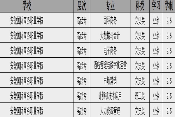 安徽国际商务职业学院成人高考专科哪个专业好考?官方指定报名入口