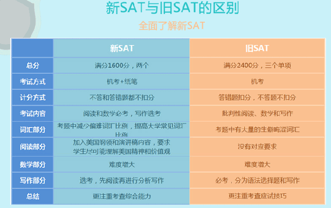 成都坚果教室新SAT基础培训班