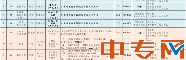 2022年仲恺农业工程学院普通专升本拟招生专业目录