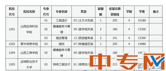 没有最低，只有更低！150分就能上高职！拿大专文凭，还能专升本