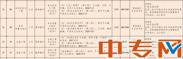 2022年仲恺农业工程学院普通专升本拟招生专业目录