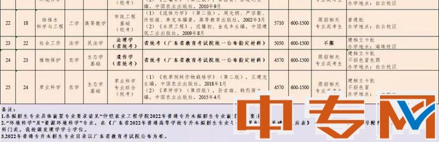 2022年仲恺农业工程学院普通专升本拟招生专业目录