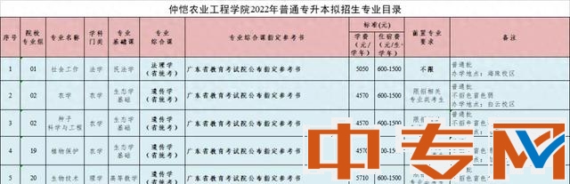 2022年仲恺农业工程学院普通专升本拟招生专业目录