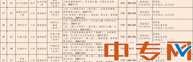 2022年仲恺农业工程学院普通专升本拟招生专业目录