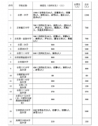 2021吉林省中考报名人数